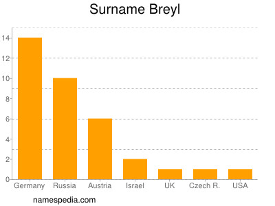 Familiennamen Breyl