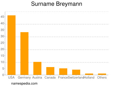 nom Breymann