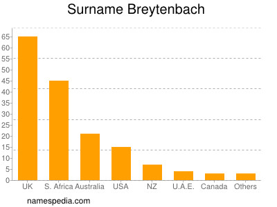 Familiennamen Breytenbach