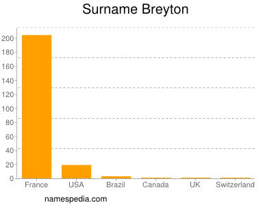 Familiennamen Breyton