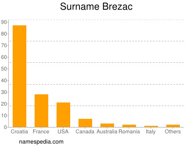 Familiennamen Brezac