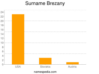 Familiennamen Brezany