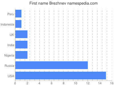 prenom Brezhnev