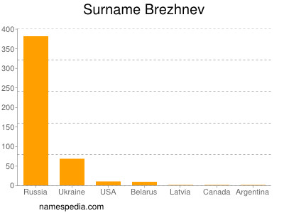 Familiennamen Brezhnev