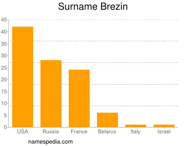 Familiennamen Brezin