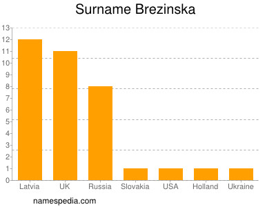 Familiennamen Brezinska