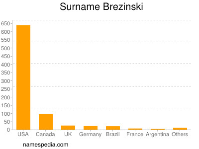 Familiennamen Brezinski