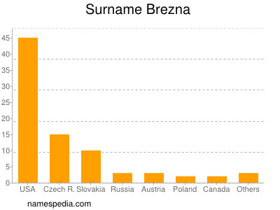 nom Brezna