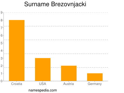 Familiennamen Brezovnjacki