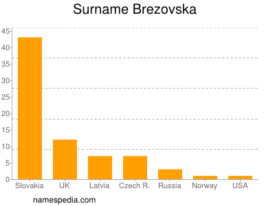 Surname Brezovska