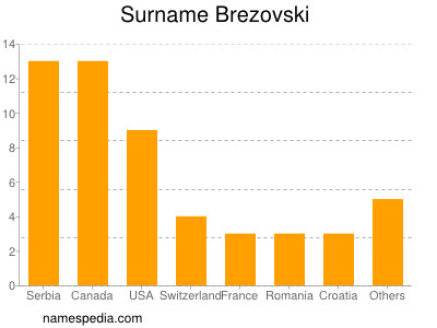 nom Brezovski