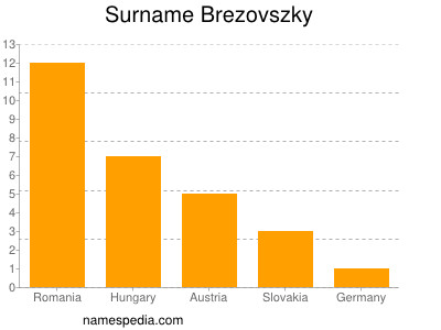 Familiennamen Brezovszky