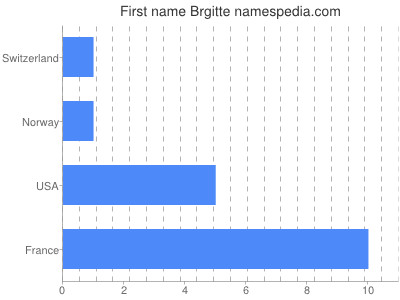 Vornamen Brgitte