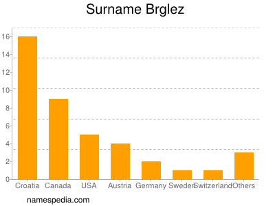 Familiennamen Brglez