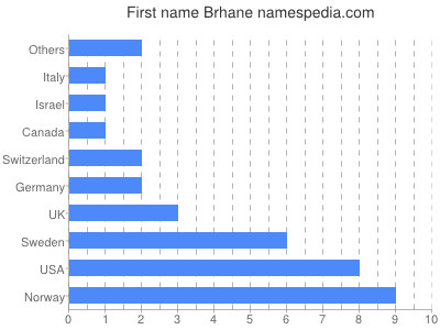 Vornamen Brhane