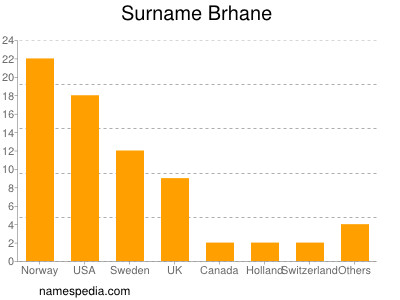 Familiennamen Brhane