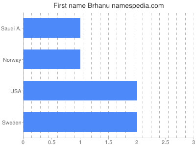 Given name Brhanu