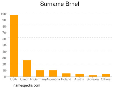 Familiennamen Brhel