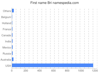 Vornamen Bri