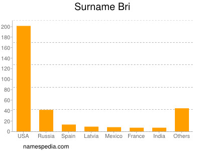 Familiennamen Bri