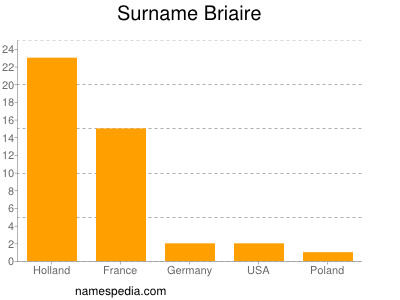 Surname Briaire