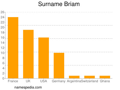 Familiennamen Briam