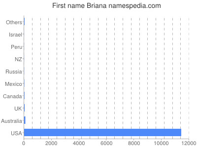 Vornamen Briana