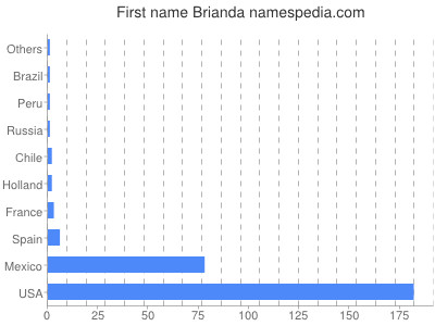 prenom Brianda