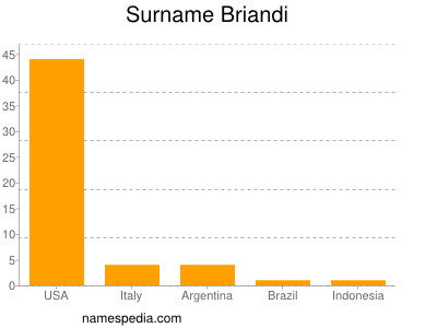 nom Briandi