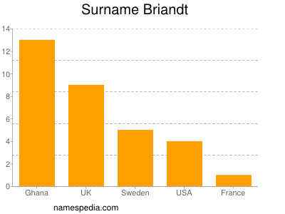 Familiennamen Briandt