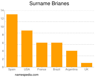 Familiennamen Brianes