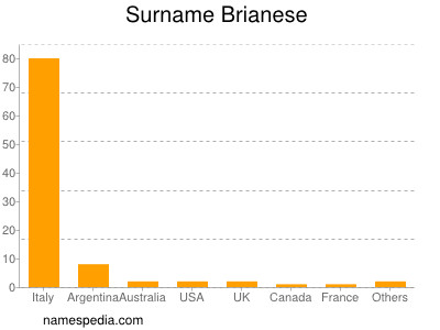 Familiennamen Brianese