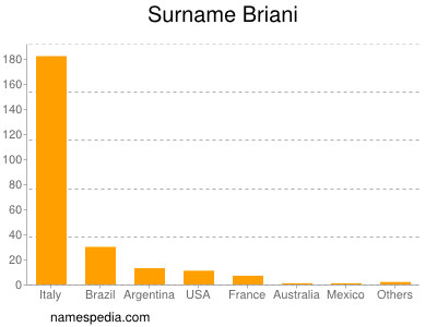 Familiennamen Briani