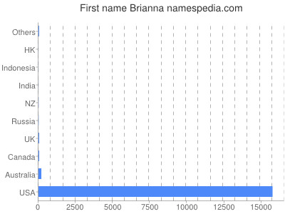 Vornamen Brianna