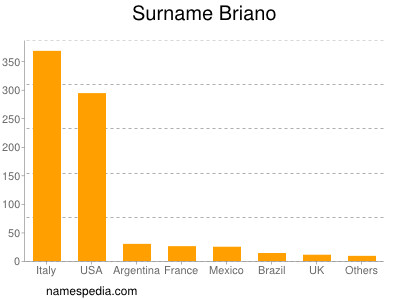 Familiennamen Briano