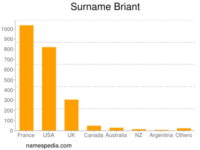 Familiennamen Briant