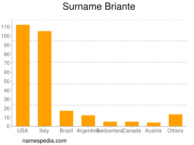 Familiennamen Briante