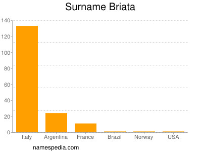 Familiennamen Briata