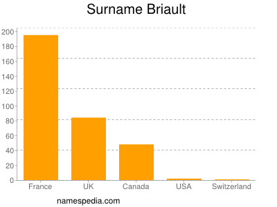 Surname Briault