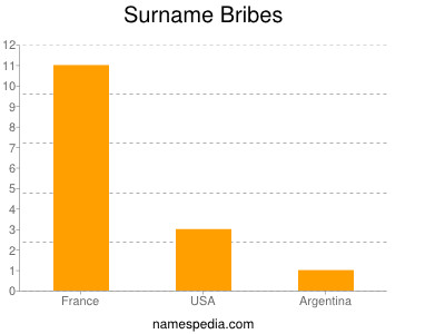 Familiennamen Bribes