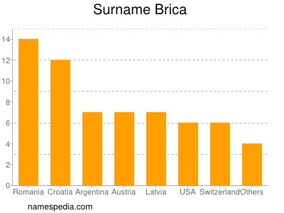 Familiennamen Brica