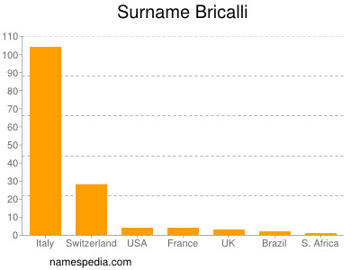 Surname Bricalli