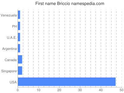 prenom Briccio