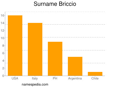 nom Briccio