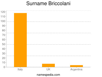 Familiennamen Briccolani