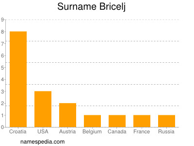 Surname Bricelj