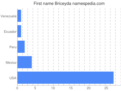Vornamen Briceyda