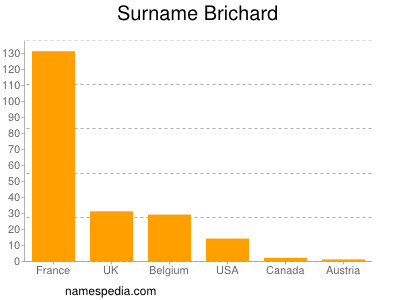 Surname Brichard