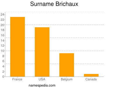 Familiennamen Brichaux