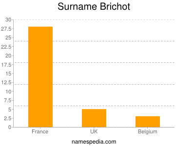 Familiennamen Brichot